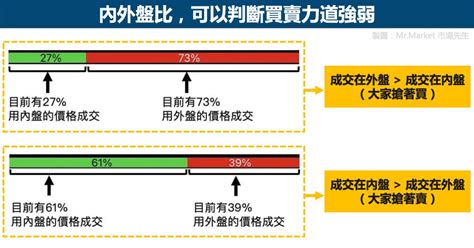 外盤內盤是什麼|內外盤是什麼？內盤與外盤